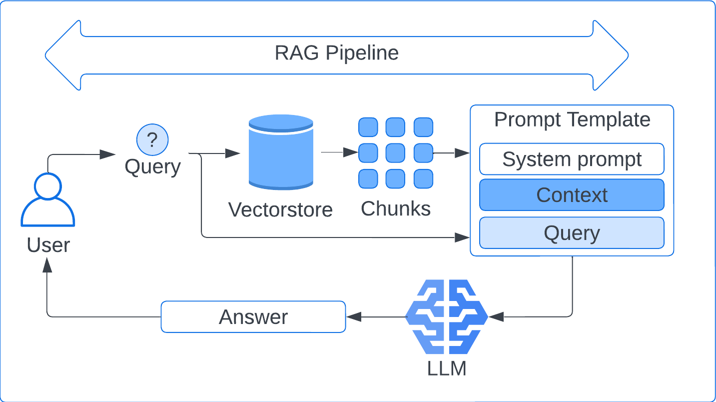 RAG pipeline architecture diagram